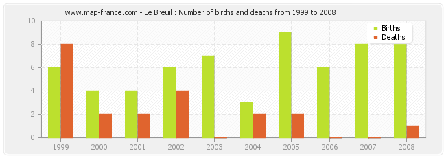 Le Breuil : Number of births and deaths from 1999 to 2008